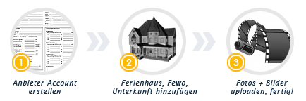 Ferienhaus oder Ferienwohnung an der Ostsee inserieren